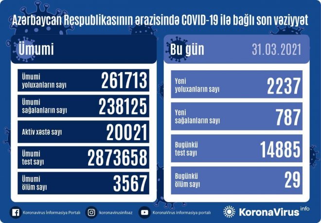 Azərbaycanda daha 2237 nəfər koronavirusa yoluxub