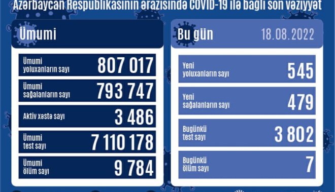 Azərbaycanda daha 545 nəfər COVID-19-a yoluxub, 7 nəfər vəfat edib