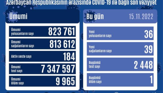 Azərbaycanda daha 36 nəfər COVID-19-a yoluxub, 1 nəfər vəfat edib