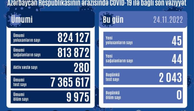 Azərbaycanda son sutkada 45 nəfər koronavirusa yoluxub